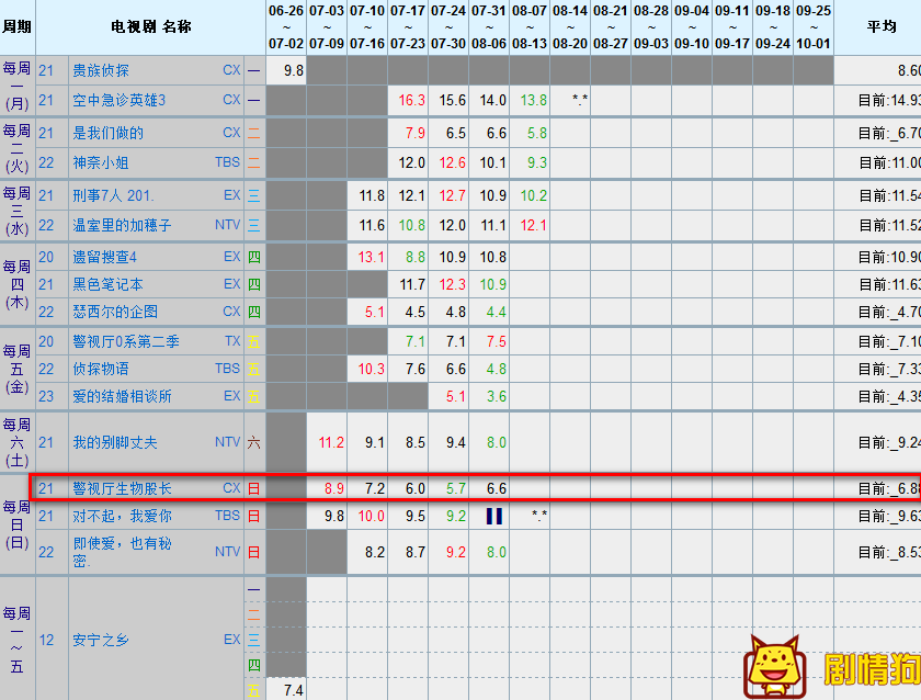 警视厅生物股长好看吗？收视率是多少？