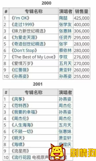 21世纪台湾唱片年榜都有谁 有谁红了十几年