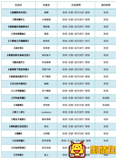 这100部小说都将被影视化,你看过几部呢 有哪些晋江小说被购买版权 这100部小说都将被影视化,你看过几部呢 有哪些晋江小说被购买版权
